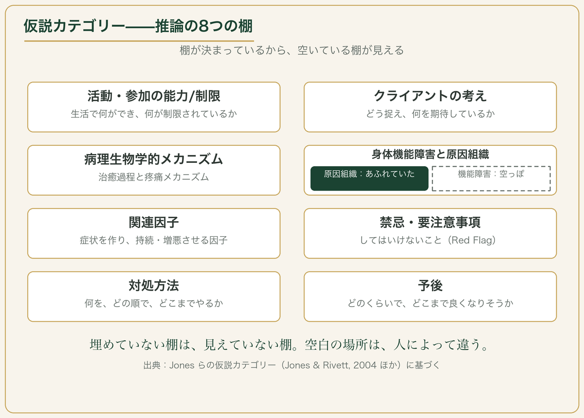 仮説カテゴリー＝推論の8つの棚の図。「身体機能障害と原因組織」の棚の中で、原因組織の側だけが濃く埋まり、身体機能障害の側が破線の空白——若手の頃の私の偏り
