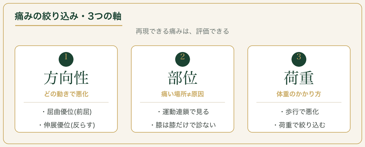 痛みの絞り込み3つの軸：方向性・部位・荷重