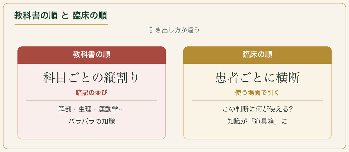 教科書の順(科目ごとの縦割り)と臨床の順(患者ごとに横断)の違い