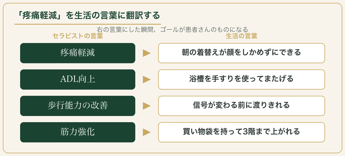 セラピスト目線のゴールと生活の言葉のゴールの対比