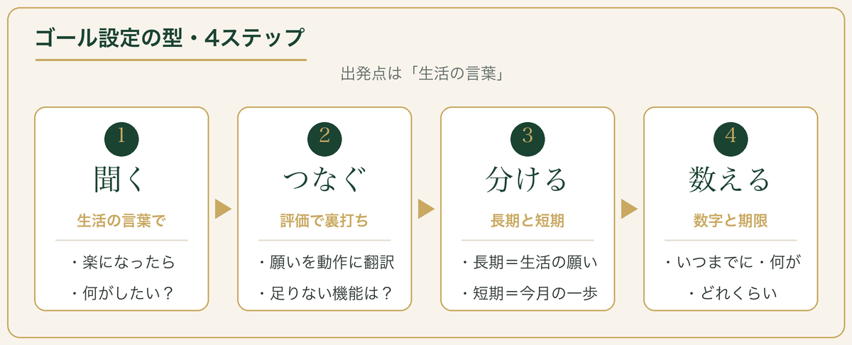 ゴール設定の型：①生活の言葉で聞く ②評価とつなぐ ③長期と短期に分ける ④数字と期限を入れる