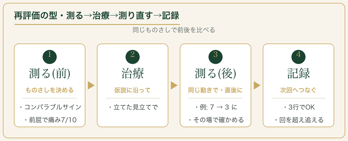 再評価の型：①測る(前) ②治療 ③測る(後) ④記録