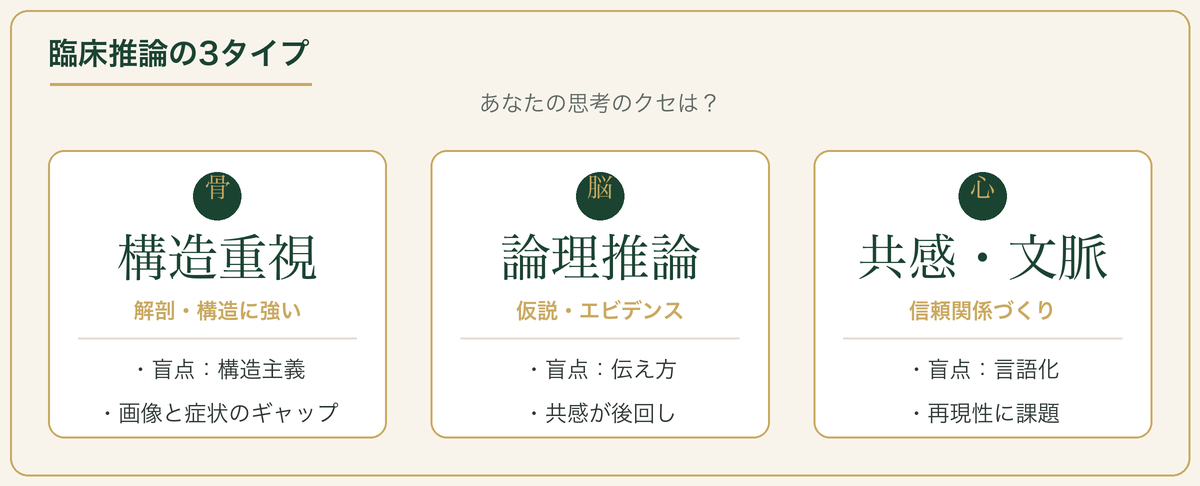 臨床推論の3タイプ：構造重視・論理推論・共感文脈