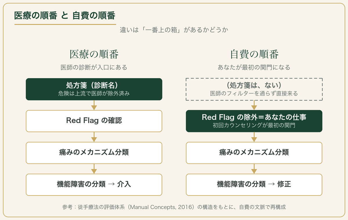 医療の順番と自費の順番の比較図：医療は処方箋（診断名）が頂点にあり危険は上流で医師が除外済み。自費は処方箋の箱がなく、Red Flagの除外があなたの仕事＝初回カウンセリングが最初の関門になる