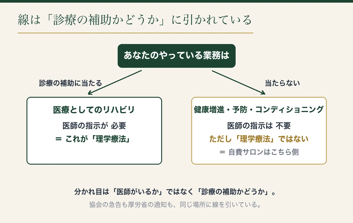 診療の補助に当たるかどうかの分岐図。当たれば医師の指示が必要で理学療法、当たらなければ指示は不要だが理学療法ではない。自費サロンは後者側