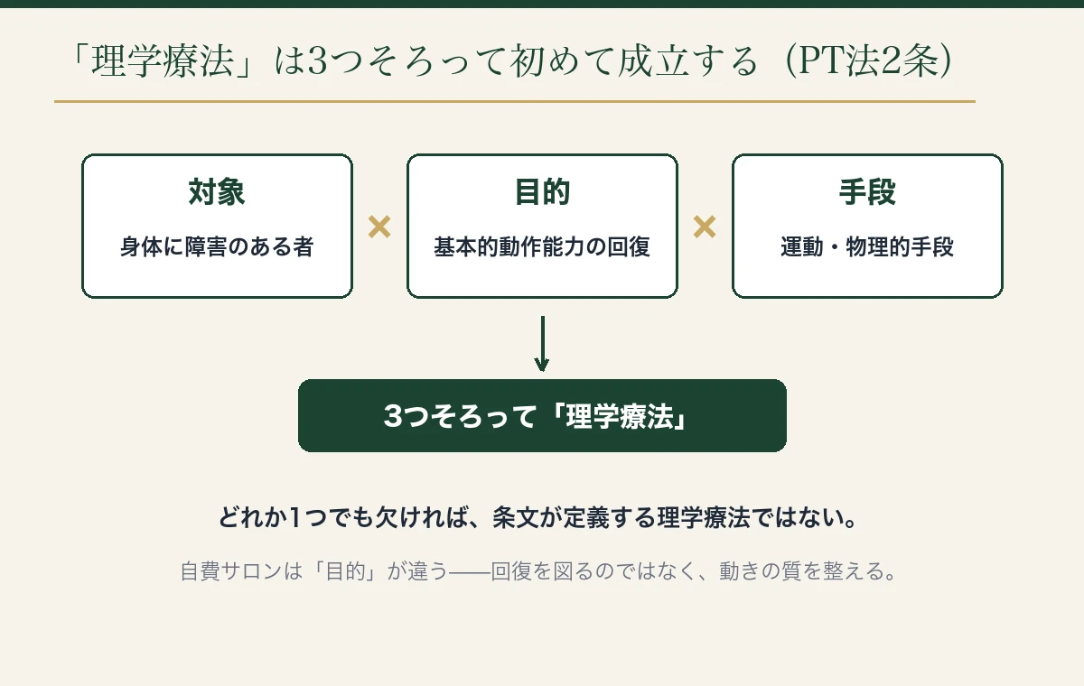 理学療法の定義は対象（身体に障害のある者）×目的（基本的動作能力の回復）×手段（運動・物理的手段）の3要素。3つそろって理学療法