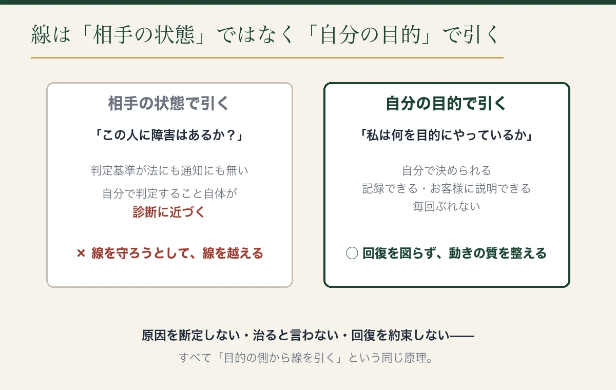 相手の状態（障害の有無）は判定基準がなく判定しようとすると診断に近づく。自分の目的なら決められて記録でき説明できる、という対比図