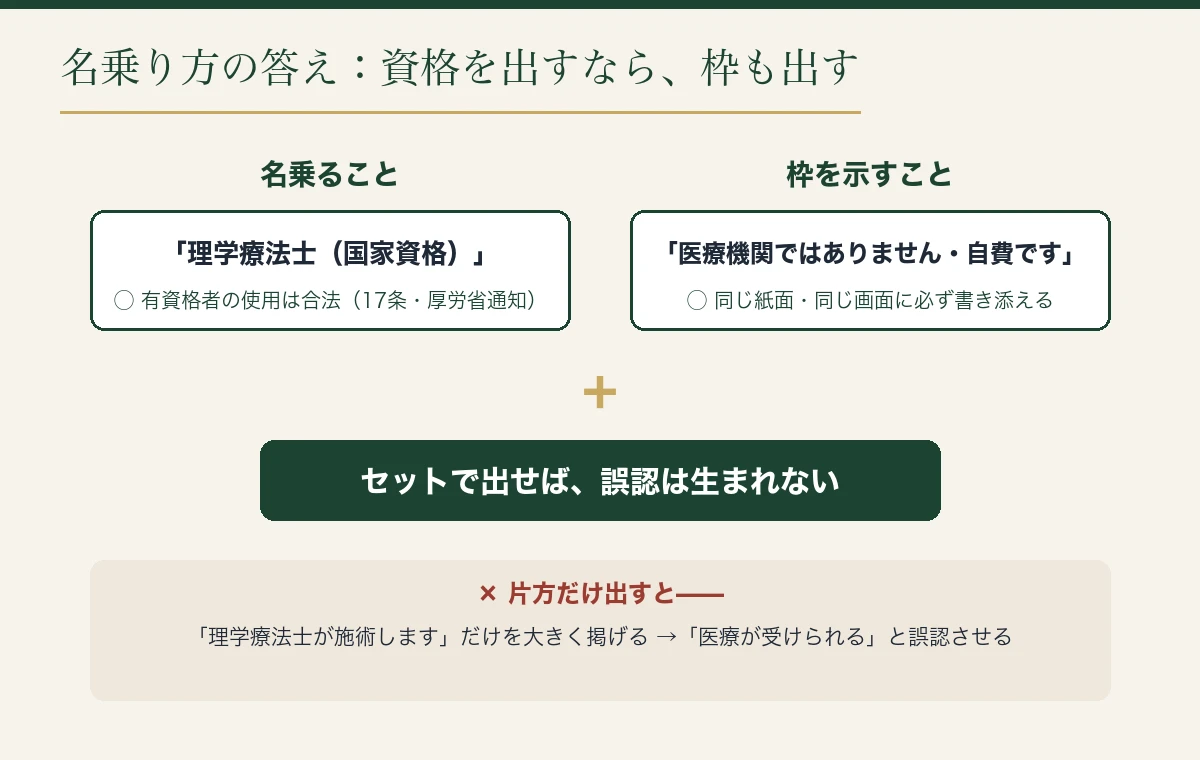 名乗ること（理学療法士・国家資格）と枠を示すこと（医療機関ではありません・自費）をセットで出せば誤認は生まれない、という図